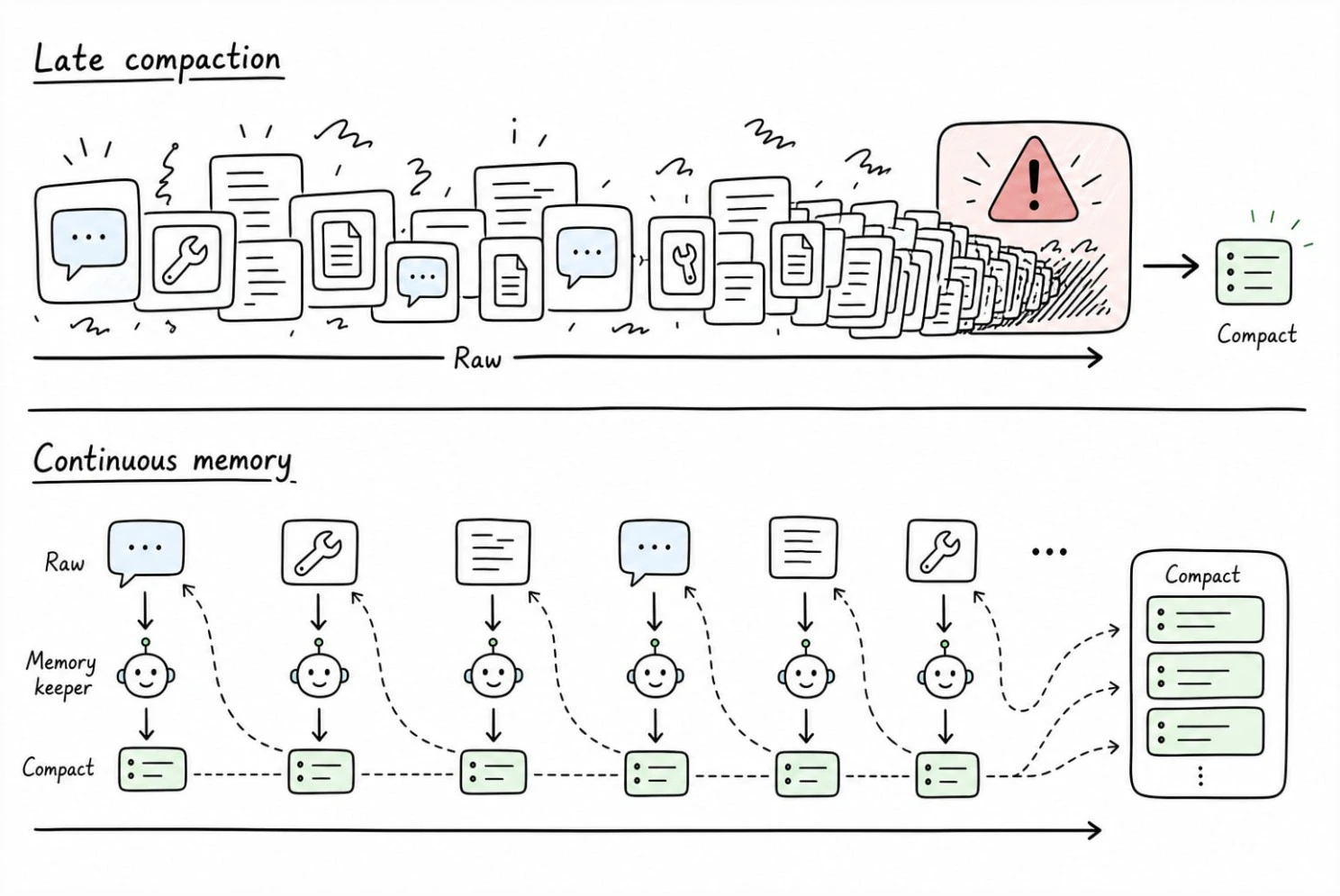 Two timelines. In the first, raw messages pile up until a warning sign, then collapse into one compact summary. In the second, a memory keeper compresses each message as it arrives, producing a compact record throughout.