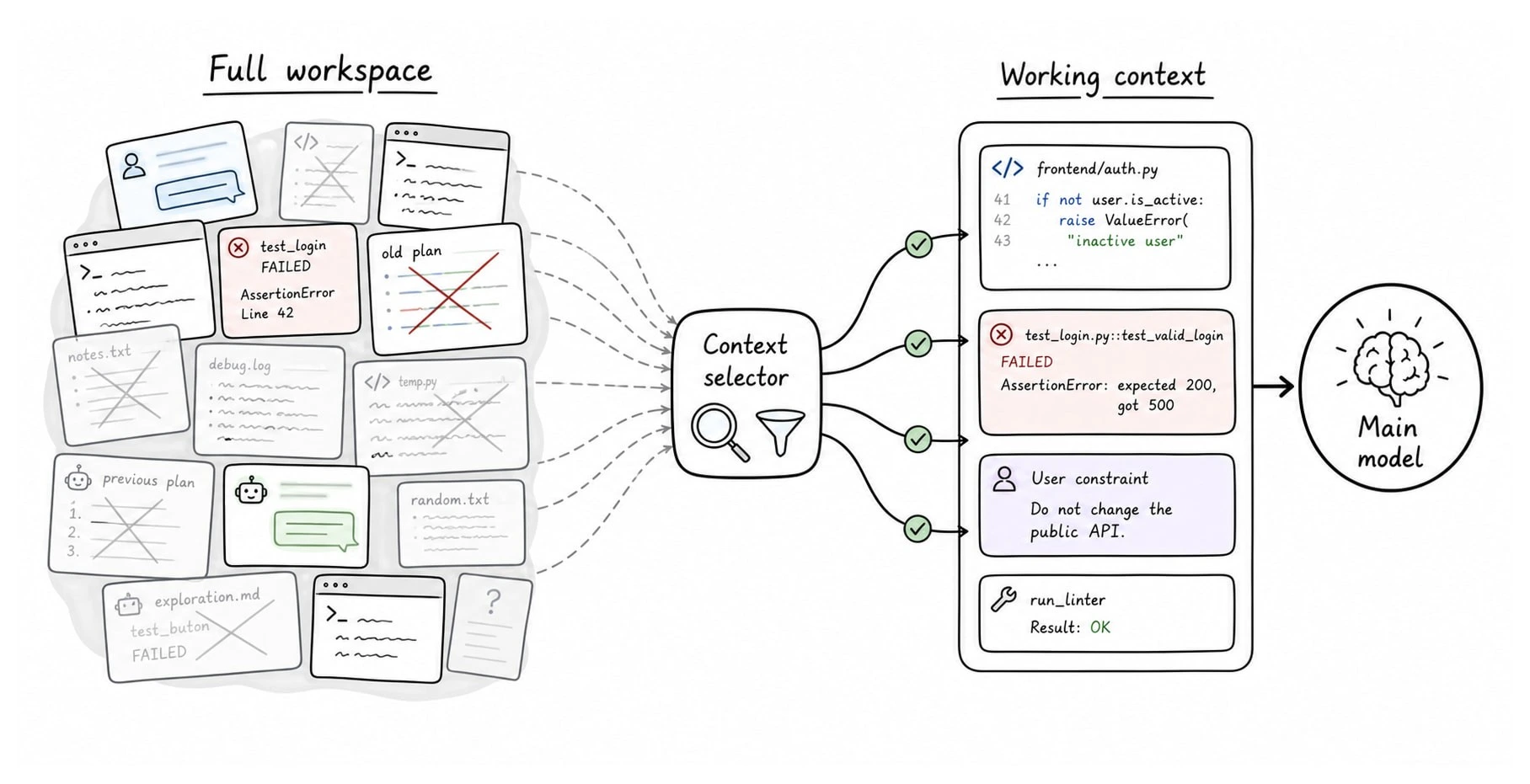 On the left, a cluttered workspace of files, failed tests, old plans and scratch notes. A context selector picks four of them, shown on the right as a working context handed to the main model.