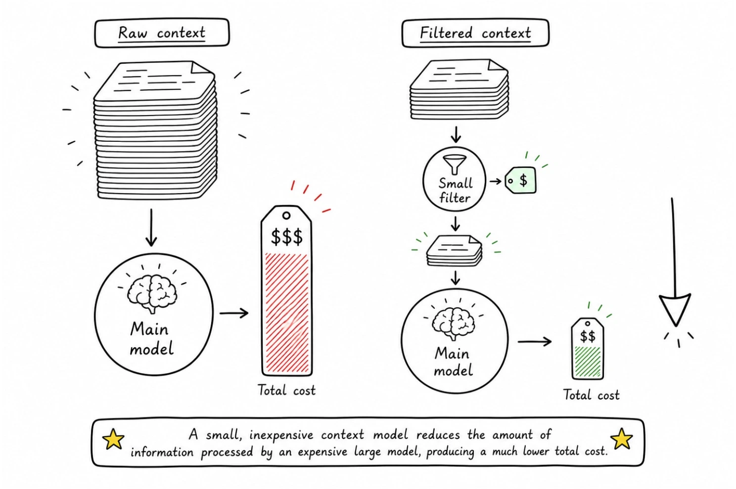 Two columns. On the left a tall stack of documents goes straight into the main model, which produces a large red cost tag. On the right a small filter thins the stack first for a fraction of the price, and the main model's cost tag is much smaller.