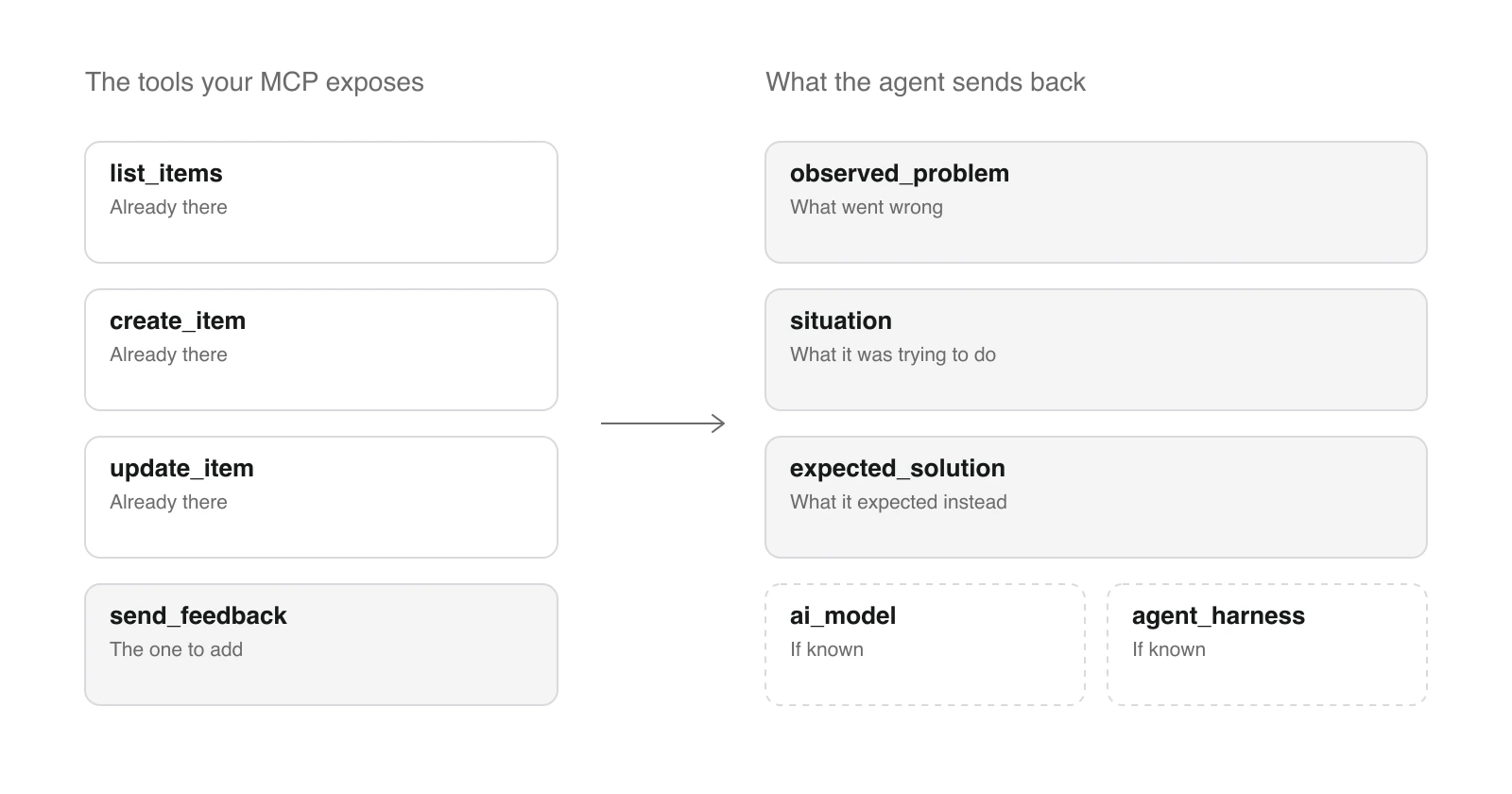 Two columns. On the left, the tools an MCP server already exposes, with one more filled in at the bottom: send_feedback. An arrow points to the right column, the report that tool sends back: observed problem, situation, expected solution, and two optional fields for the model and the harness.