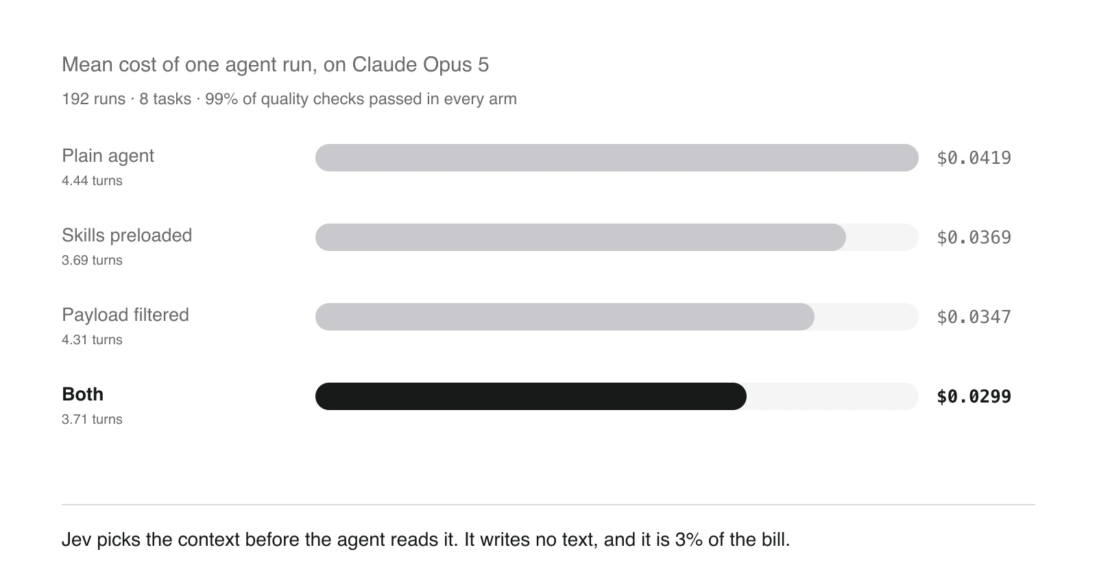 Four bars showing the mean cost of one agent run on Claude Opus 5. A plain agent costs $0.0419, preloading the skills with Jev $0.0369, filtering the tool payload $0.0347, and doing both $0.0299. Measured over 192 runs across 8 tasks, with 99% of quality checks passing in every arm. Jev picks the context before the agent reads it, writes no text, and is 3% of the bill.