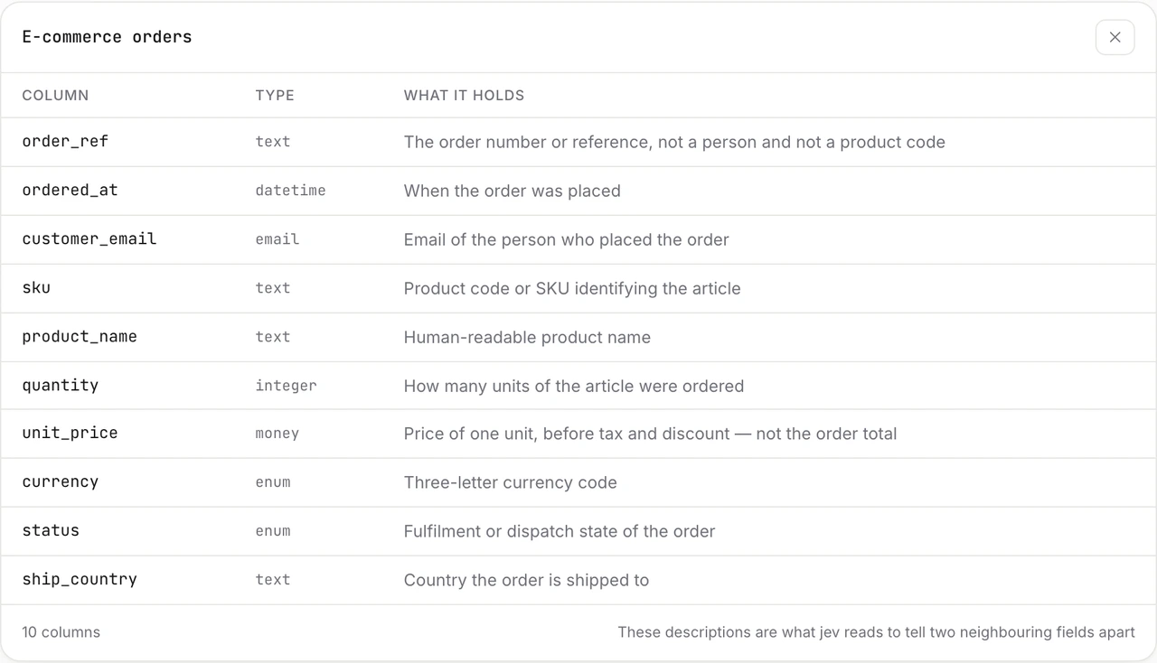 The ten columns of the e-commerce orders table, each with a type and a sentence describing what it holds. unit_price reads: price of one unit, before tax and discount, not the order total.
