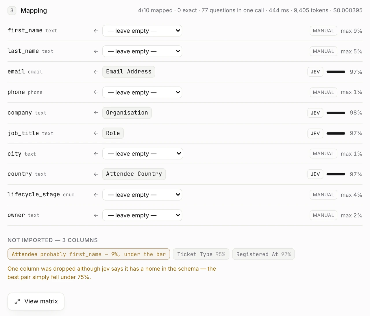 The Eventbrite mapping. Four destinations are mapped with scores of 97 and 98 percent. Six are dropdowns marked MANUAL, each showing the best score it could find, from 1 to 9 percent. An amber note says one column was dropped although jev says it has a home in the schema.