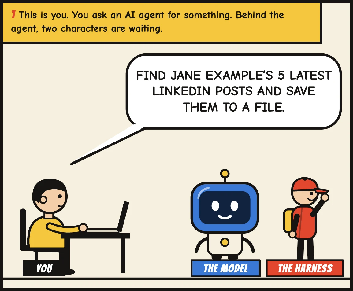 You at your desk ask: find Jane Example's 5 latest LinkedIn posts and save them to a file. The model, a blue robot, and the harness, a runner in a red cap, are waiting.