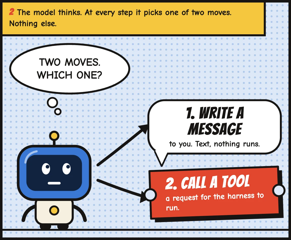 The model thinks: two moves, which one? 1, write a message: text for you, nothing runs. 2, call a tool: a request for the harness to run.