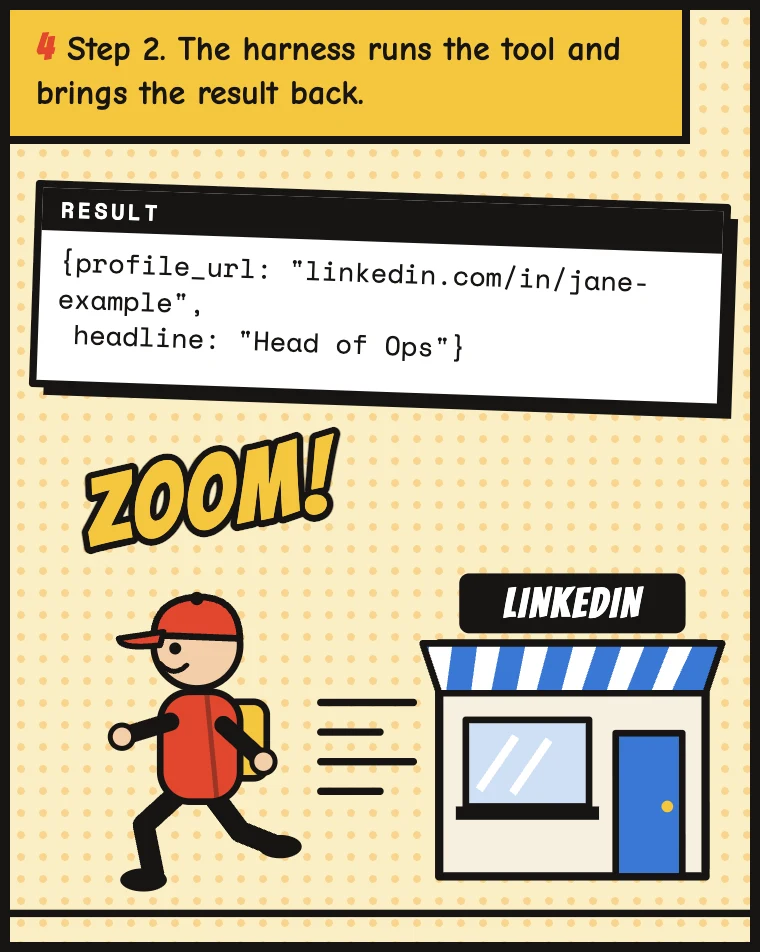 Step 2. The runner dashes to the LinkedIn shop and brings back a result slip: her profile URL and her headline, Head of Ops.