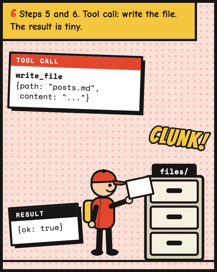 Steps 5 and 6. A third ticket, write_file posts.md. The runner files it in the cabinet and comes back with a tiny result: ok, true.