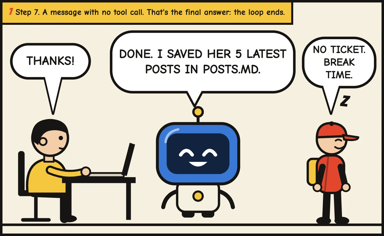 Step 7. A message with no tool call: "Done. I saved her 5 latest posts in posts.md." You say thanks; the runner says: no ticket, break time. The loop ends.