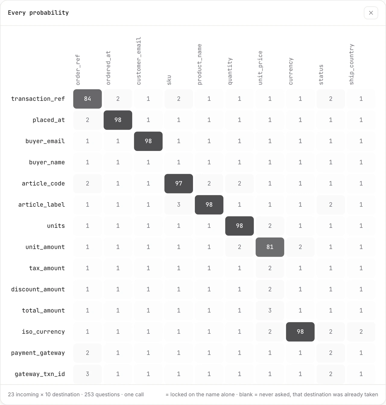 A 23 by 10 grid of probabilities. Most cells read 1 or 2 percent. One dark cell per row marks the match. unit_amount reads 81 on unit_price while total_amount, tax_amount and discount_amount sit at 2 or 3 in the same column.
