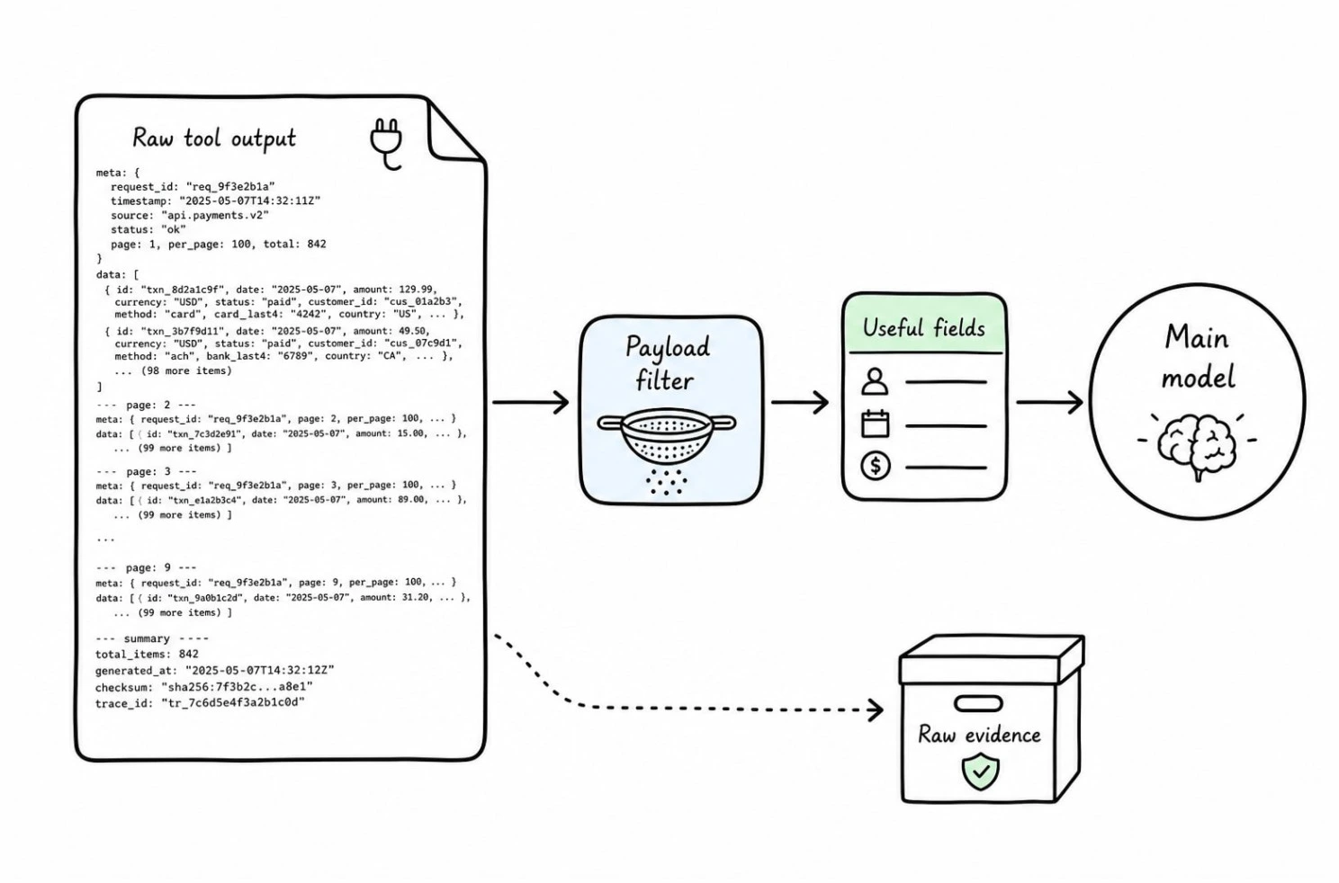 A long raw tool response passes through a payload filter, which hands a short list of useful fields to the main model while the raw response is archived as retrievable evidence.