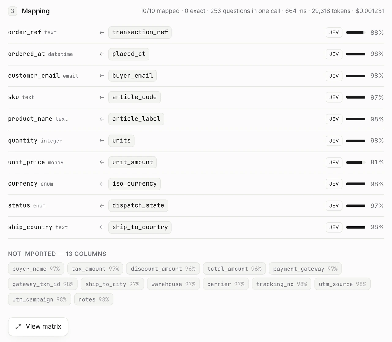 The warehouse export mapping. Ten of ten destinations mapped from 253 questions in one call. Below, thirteen columns listed as not imported, each with a percentage between 96 and 98.